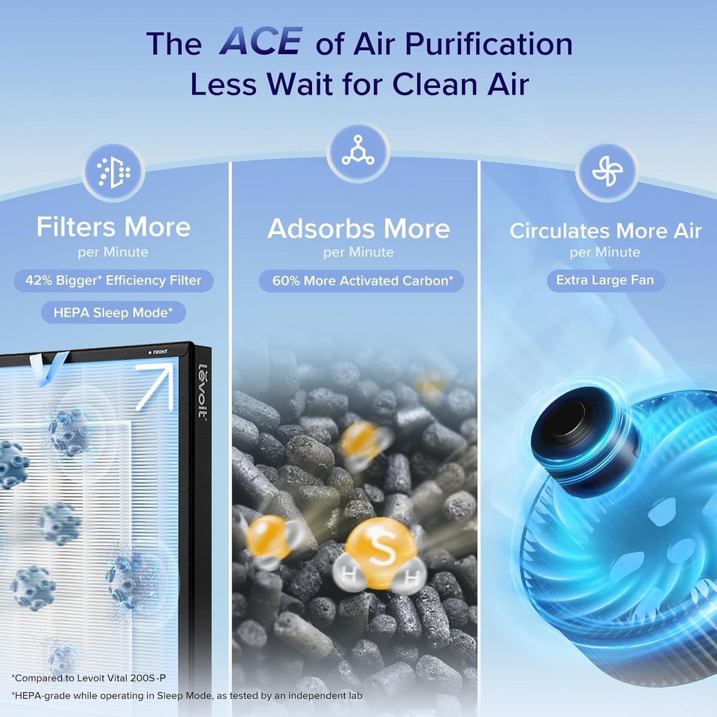 LEVOIT Air Purifiers for Home Large Room with 3-Channel Air Quality Monitor, Washable Pre-Filter, AHAM VERIFIDE, HEPA Sleep Mode for Pet, Allergy, Smoke, Dust, Alexa Control, 2655 Ft², EverestAir-P